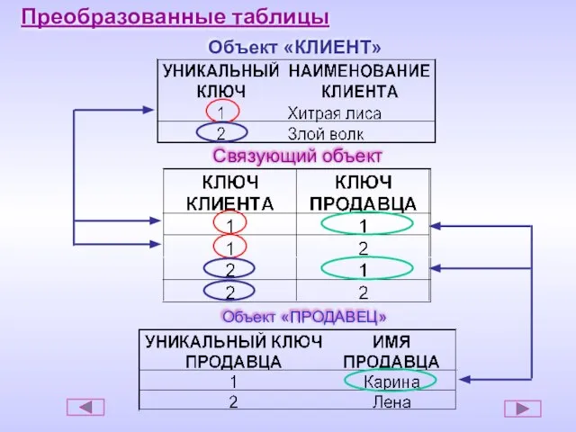 Преобразованные таблицы Объект «КЛИЕНТ» Объект «ПРОДАВЕЦ» Связующий объект