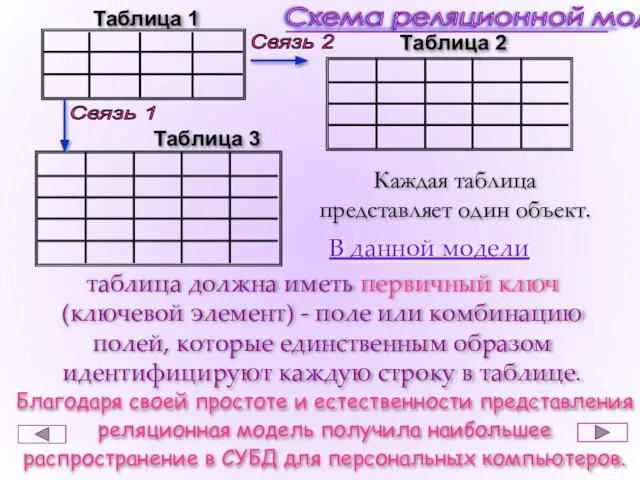 Таблица 1 Таблица 2 Таблица 3 Связь 2 Связь 1 Каждая таблица