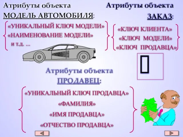 Атрибуты объекта МОДЕЛЬ АВТОМОБИЛЯ: «УНИКАЛЬНЫЙ КЛЮЧ МОДЕЛИ» «НАИМЕНОВАНИЕ МОДЕЛИ» и т.д. ...