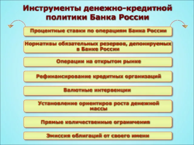 Инструменты денежно-кредитной политики Банка России Нормативы обязательных резервов, депонируемых в Банке России