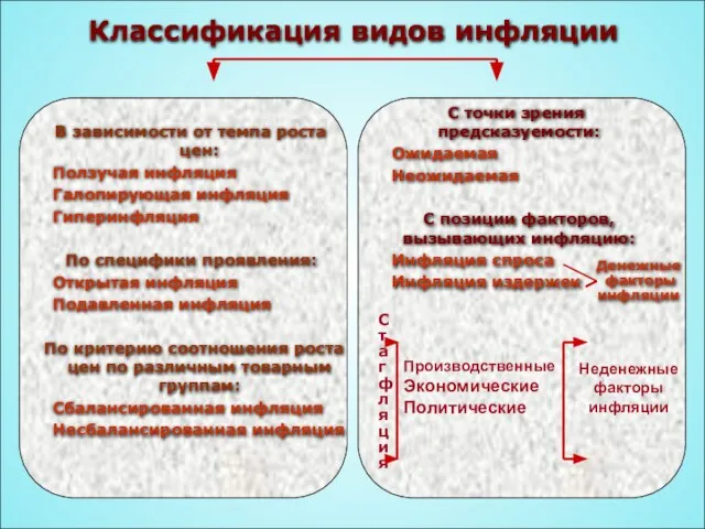 Классификация видов инфляции В зависимости от темпа роста цен: Ползучая инфляция Галопирующая