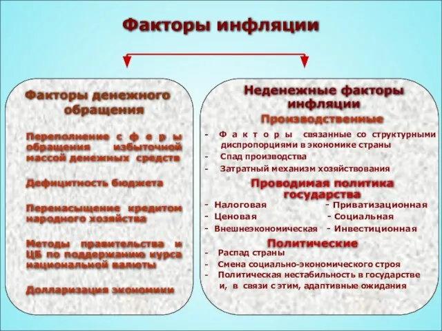 Факторы инфляции Факторы денежного обращения Переполнение с ф е р ы обращения