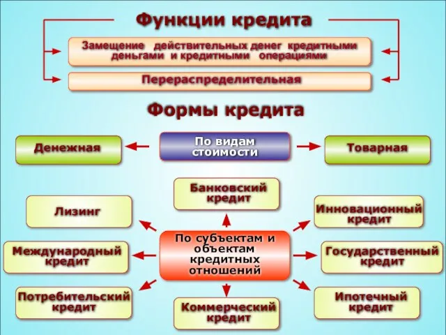 Перераспределительная Замещение действительных денег кредитными деньгами и кредитными операциями Формы кредита Функции