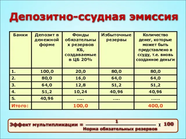 Депозитно-ссудная эмиссия Эффект мультипликации = 100 Норма обязательных резервов 1