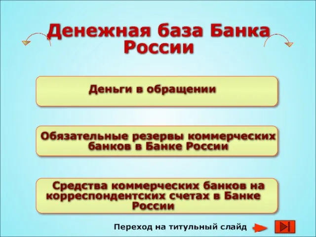 Денежная база Банка России Деньги в обращении Обязательные резервы коммерческих банков в