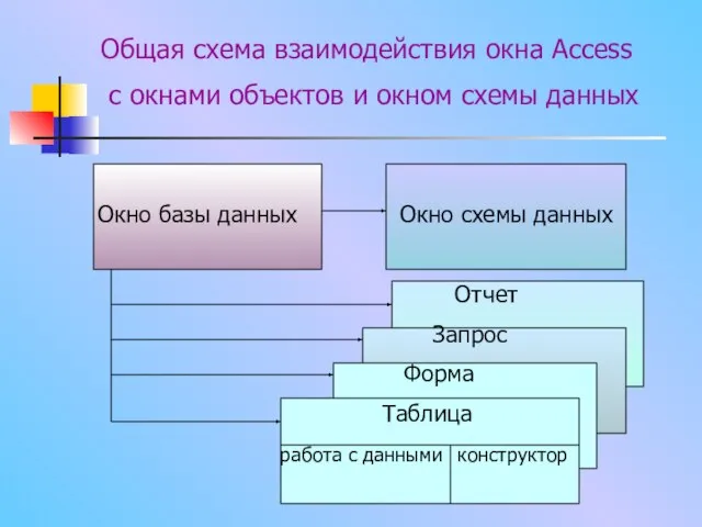 Окно базы данных Окно схемы данных Отчет Запрос Форма Таблица работа с