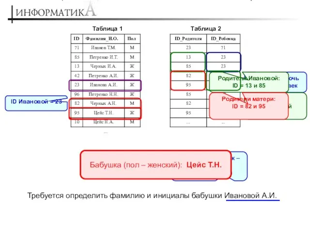 Таблица 1 Таблица 2 Требуется определить фамилию и инициалы бабушки Ивановой А.И.