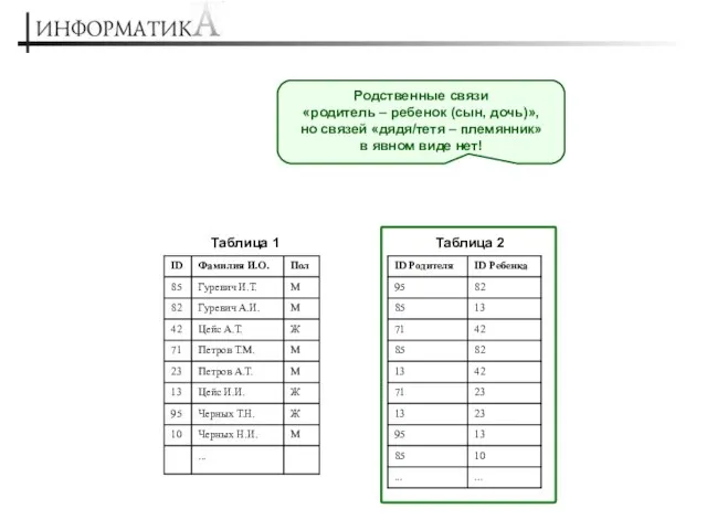 Родственные связи «родитель – ребенок (сын, дочь)», но связей «дядя/тетя – племянник»