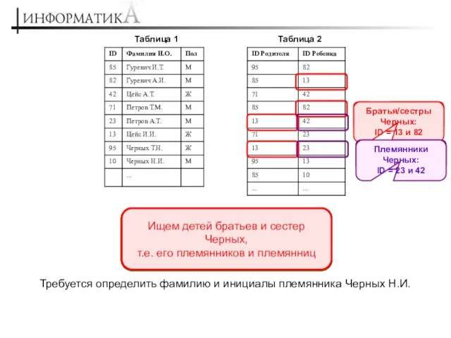 Требуется определить фамилию и инициалы племянника Черных Н.И. Таблица 1 Таблица 2