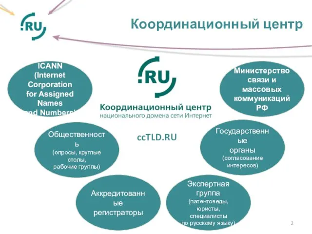 Координационный центр . ICANN (Internet Corporation for Assigned Names and Numbers) Министерство