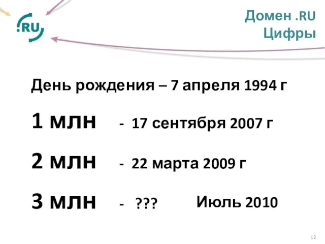 Домен .RU Цифры День рождения – 7 апреля 1994 г 1 млн