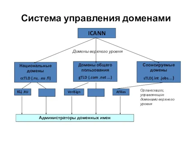 Система управления доменами Национальные домены ccTLD (.ru, .eu .fi) КЦ .RU Администраторы доменных имен