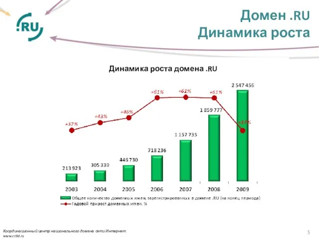 Домен .RU Динамика роста Координационный центр национального домена сети Интернет www.cctld.ru Динамика роста домена .RU