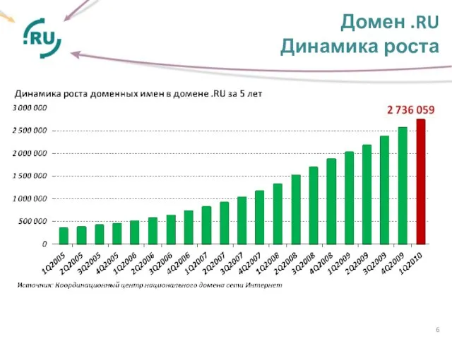 Домен .RU Динамика роста