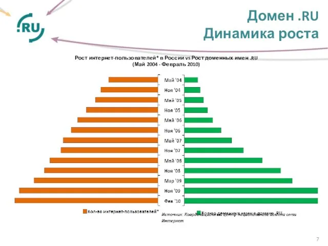 Домен .RU Динамика роста