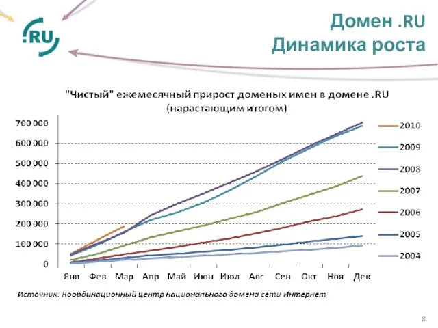 Домен .RU Динамика роста