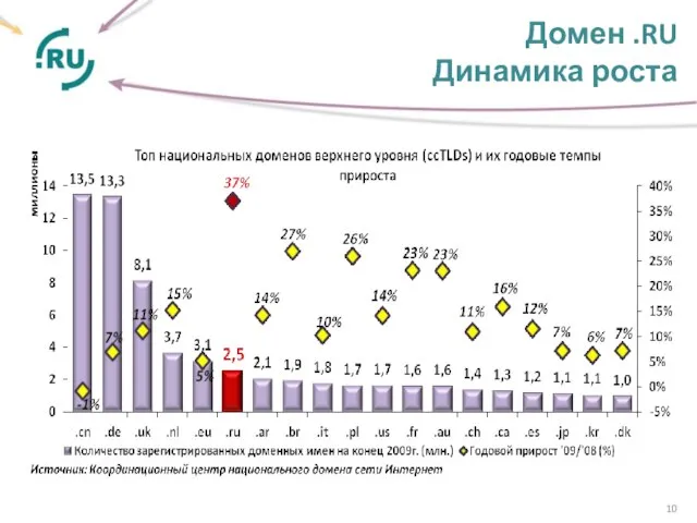 Домен .RU Динамика роста