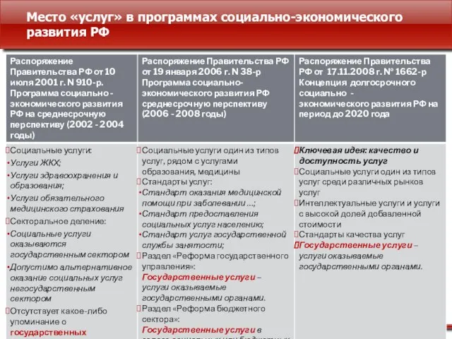 Место «услуг» в программах социально-экономического развития РФ