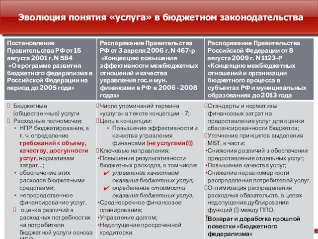 Эволюция понятия «услуга» в бюджетном законодательства