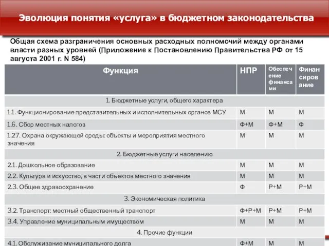 Эволюция понятия «услуга» в бюджетном законодательства Общая схема разграничения основных расходных полномочий