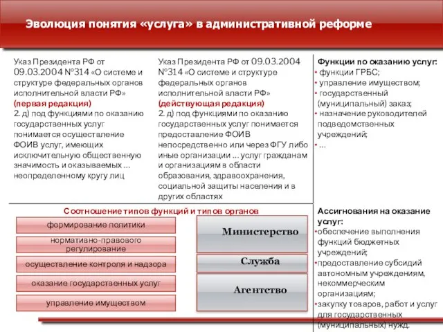 Эволюция понятия «услуга» в административной реформе формирование политики нормативно-правового регулирование осуществление контроля