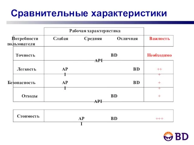 Сравнительные характеристики