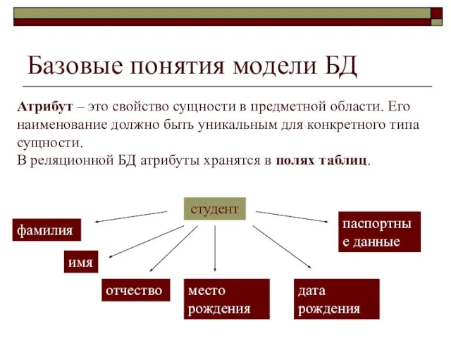 Базовые понятия модели БД Атрибут – это свойство сущности в предметной области.