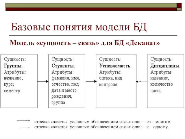 Модель «сущность – связь» для БД «Деканат» Базовые понятия модели БД стрелка