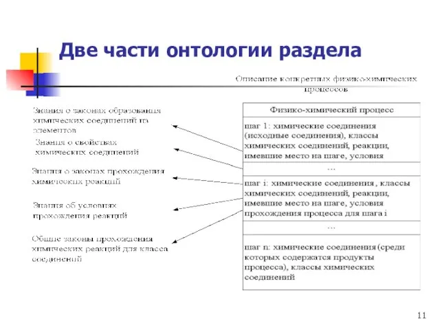 Две части онтологии раздела