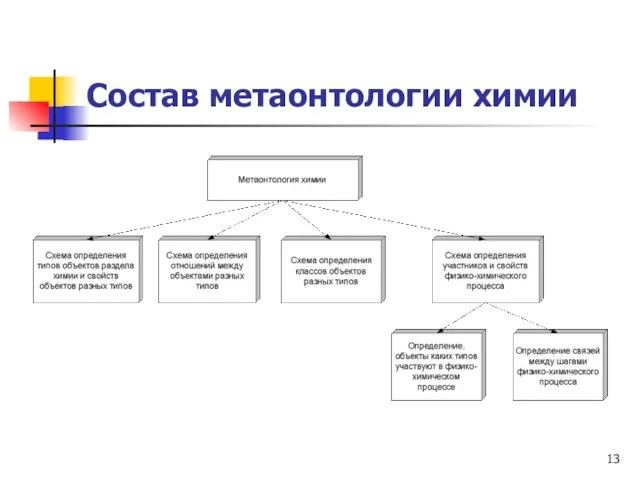 Состав метаонтологии химии