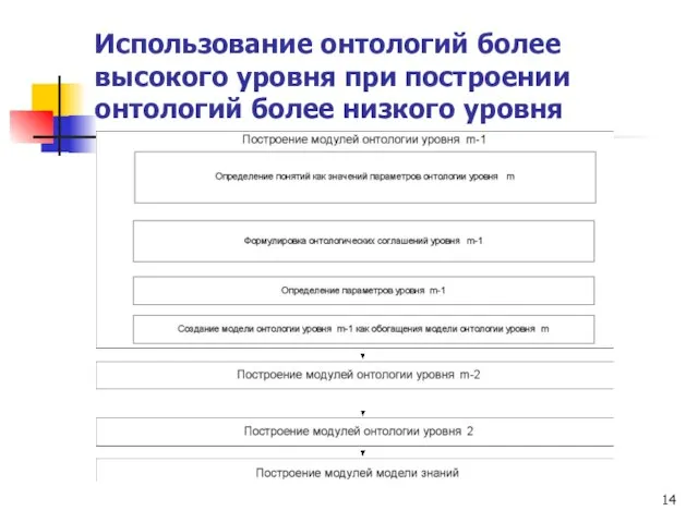 Использование онтологий более высокого уровня при построении онтологий более низкого уровня