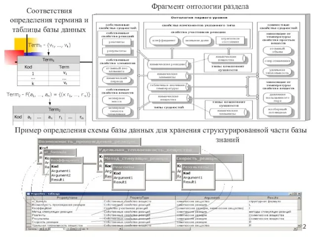 Фрагмент онтологии раздела Соответствия определения термина и таблицы базы данных Пример определения