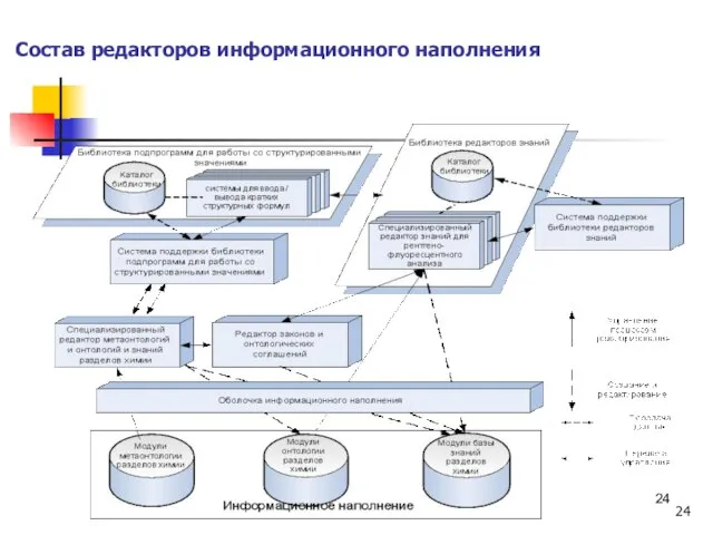 Состав редакторов информационного наполнения