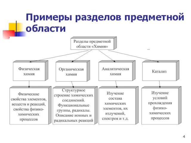 Примеры разделов предметной области