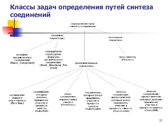 Классы задач определения путей синтеза соединений