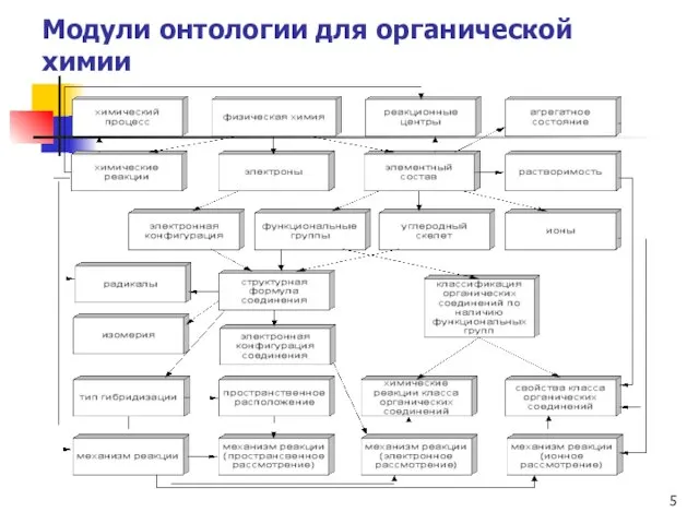 Модули онтологии для органической химии