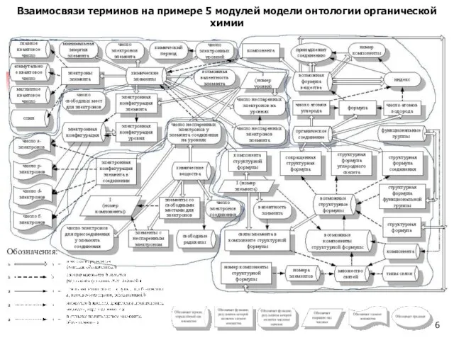 Взаимосвязи терминов на примере 5 модулей модели онтологии органической химии