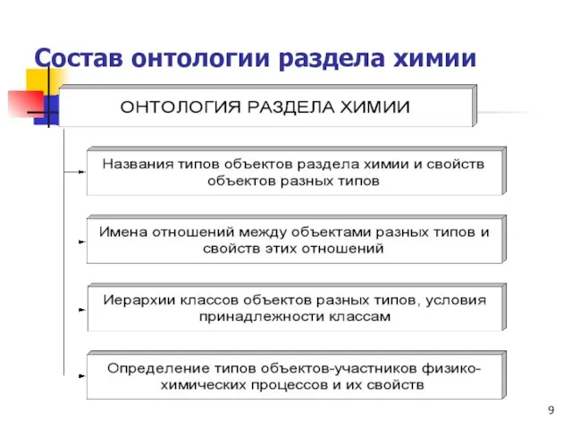 Состав онтологии раздела химии