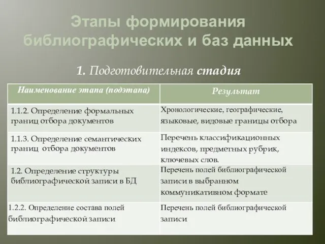 Этапы формирования библиографических и баз данных 1. Подготовительная стадия