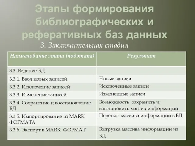 Этапы формирования библиографических и реферативных баз данных 3. Заключительная стадия