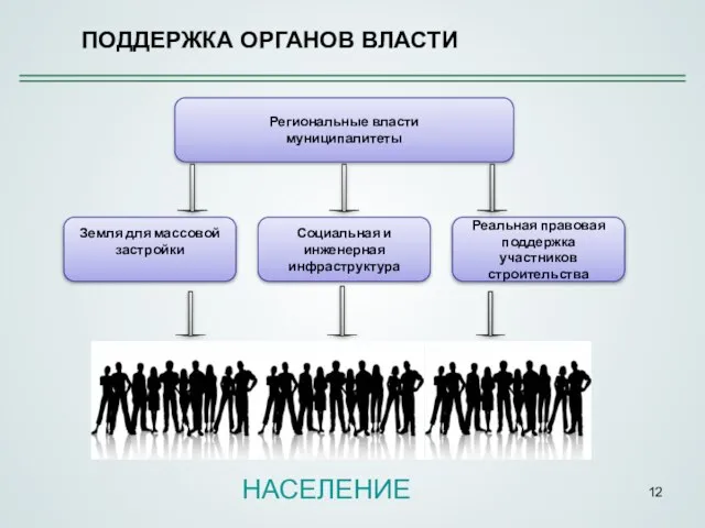 ПОДДЕРЖКА ОРГАНОВ ВЛАСТИ Региональные власти муниципалитеты Земля для массовой застройки Социальная и