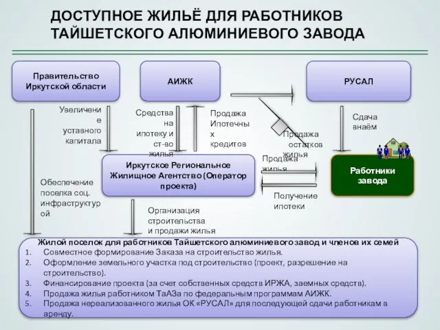 ДОСТУПНОЕ ЖИЛЬЁ ДЛЯ РАБОТНИКОВ ТАЙШЕТСКОГО АЛЮМИНИЕВОГО ЗАВОДА АИЖК Обеспечение поселка соц. инфраструктурой