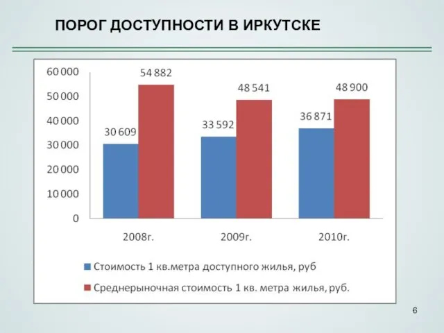 ПОРОГ ДОСТУПНОСТИ В ИРКУТСКЕ