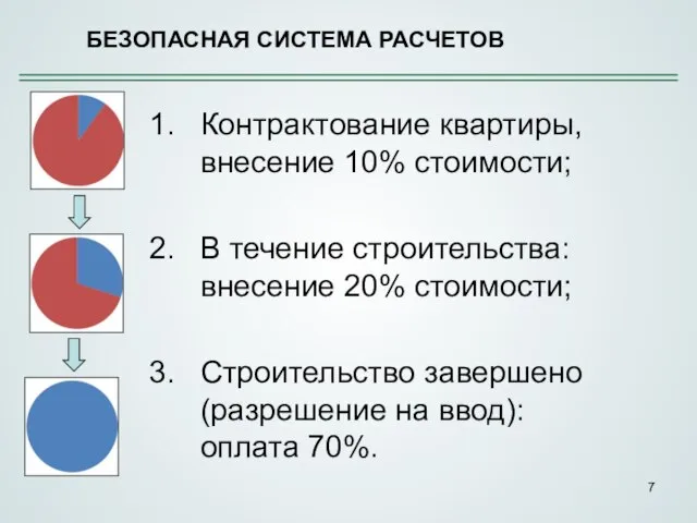 Контрактование квартиры, внесение 10% стоимости; В течение строительства: внесение 20% стоимости; Строительство