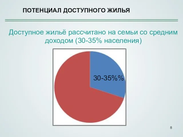 ПОТЕНЦИАЛ ДОСТУПНОГО ЖИЛЬЯ Доступное жильё рассчитано на семьи со средним доходом (30-35% населения) 30-35%%