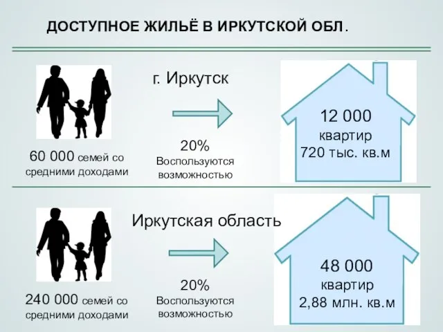 ДОСТУПНОЕ ЖИЛЬЁ В ИРКУТСКОЙ ОБЛ. 60 000 семей со средними доходами 20%