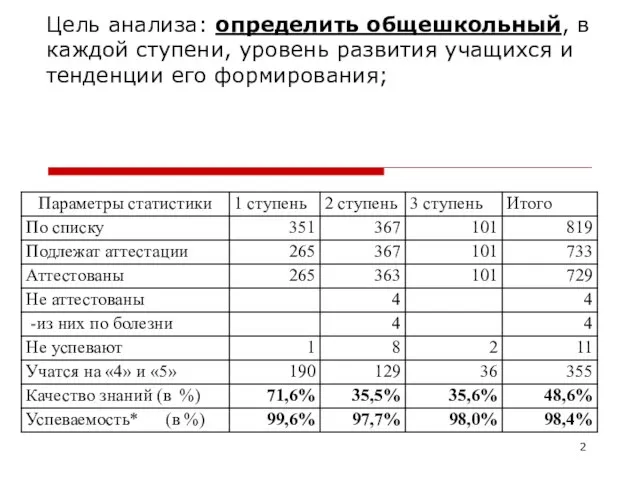 Цель анализа: определить общешкольный, в каждой ступени, уровень развития учащихся и тенденции его формирования;