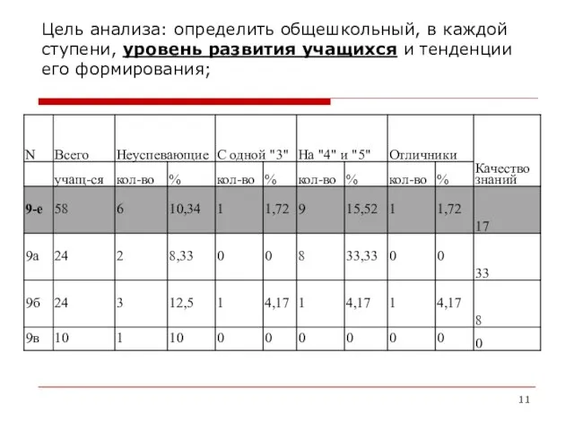 Цель анализа: определить общешкольный, в каждой ступени, уровень развития учащихся и тенденции его формирования;