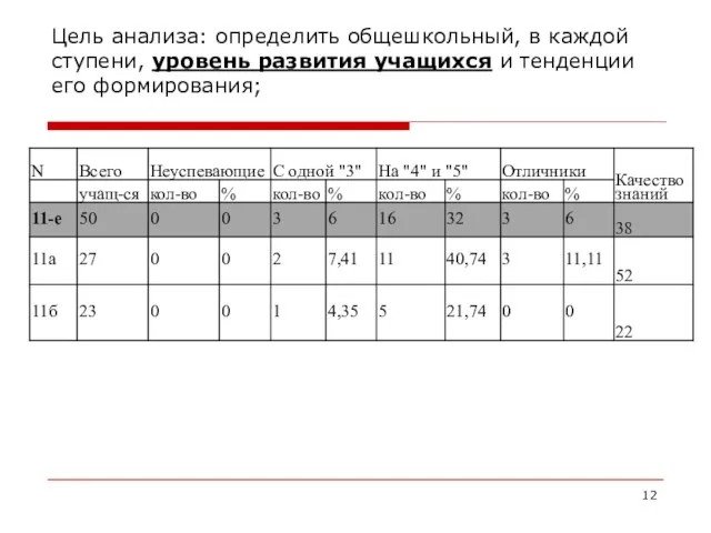 Цель анализа: определить общешкольный, в каждой ступени, уровень развития учащихся и тенденции его формирования;