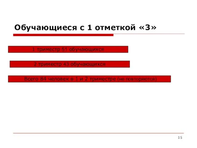 Обучающиеся с 1 отметкой «3» 2 триместр 43 обучающихся 1 триместр 51